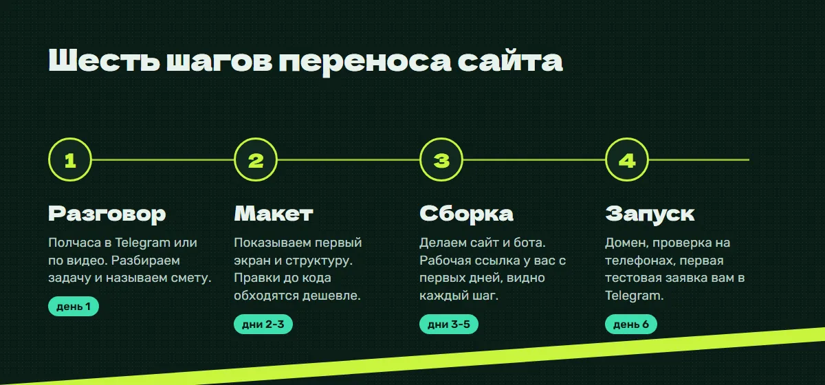 Этапы работы: разговор, макет, сборка, запуск