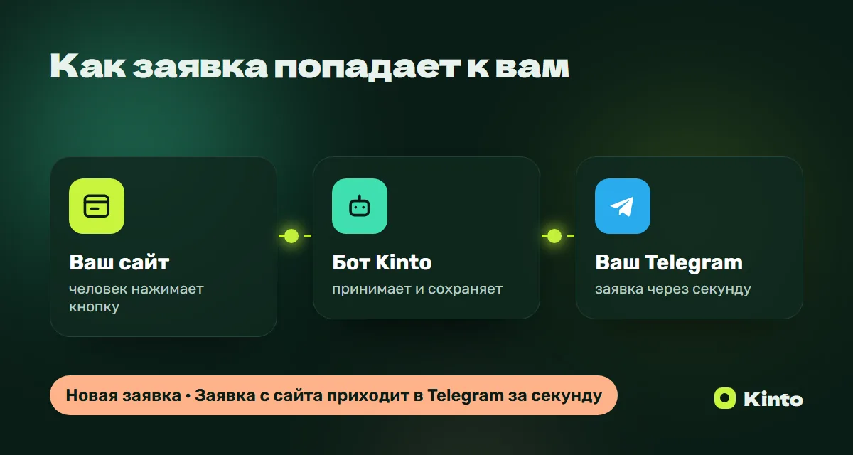 Схема: заявка с сайта через бота Kinto приходит в Telegram