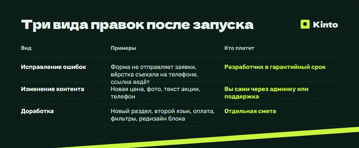 Таблица сравнения: Три вида правок после запуска