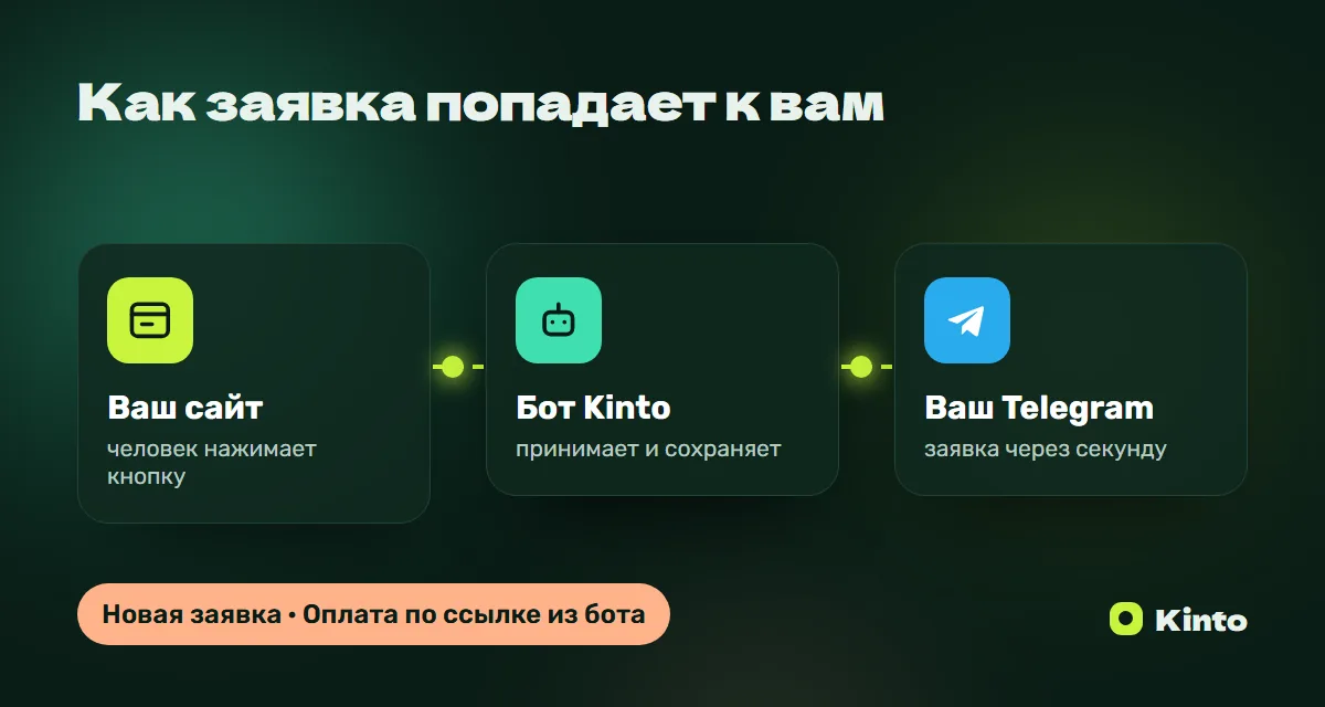Схема: заявка с сайта через бота Kinto приходит в Telegram