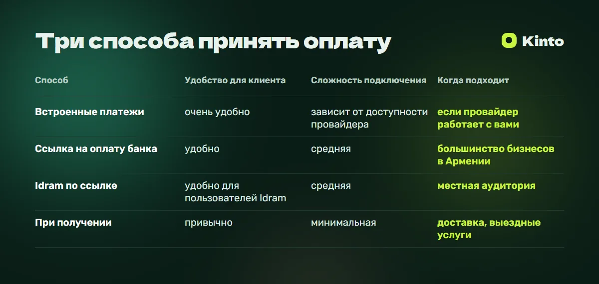 Таблица сравнения: Три способа принять оплату