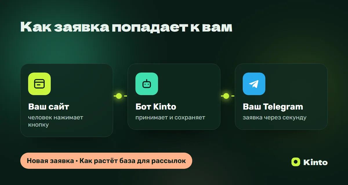 Схема: заявка с сайта через бота Kinto приходит в Telegram