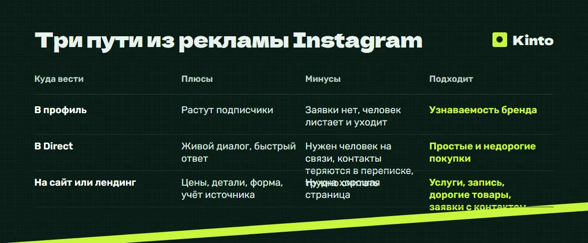 Таблица сравнения: Три пути из рекламы Instagram