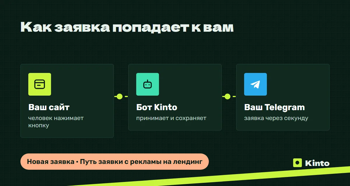 Схема: заявка с сайта через бота Kinto приходит в Telegram