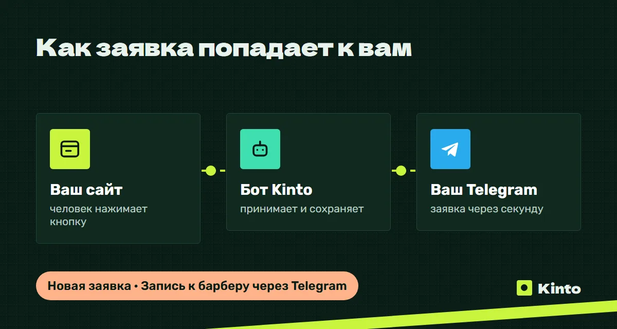 Схема: заявка с сайта через бота Kinto приходит в Telegram