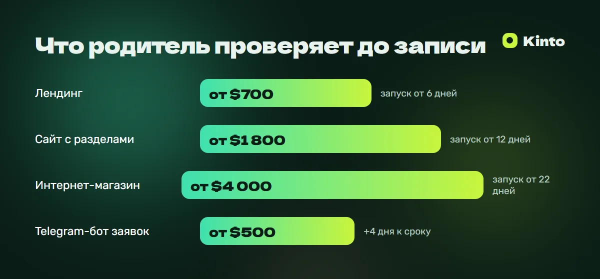 Инфографика цен и сроков: Что родитель проверяет до записи