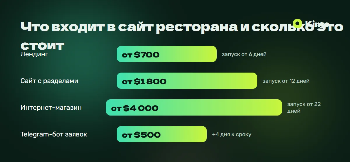 Инфографика цен и сроков: Что входит в сайт ресторана и сколько это стоит