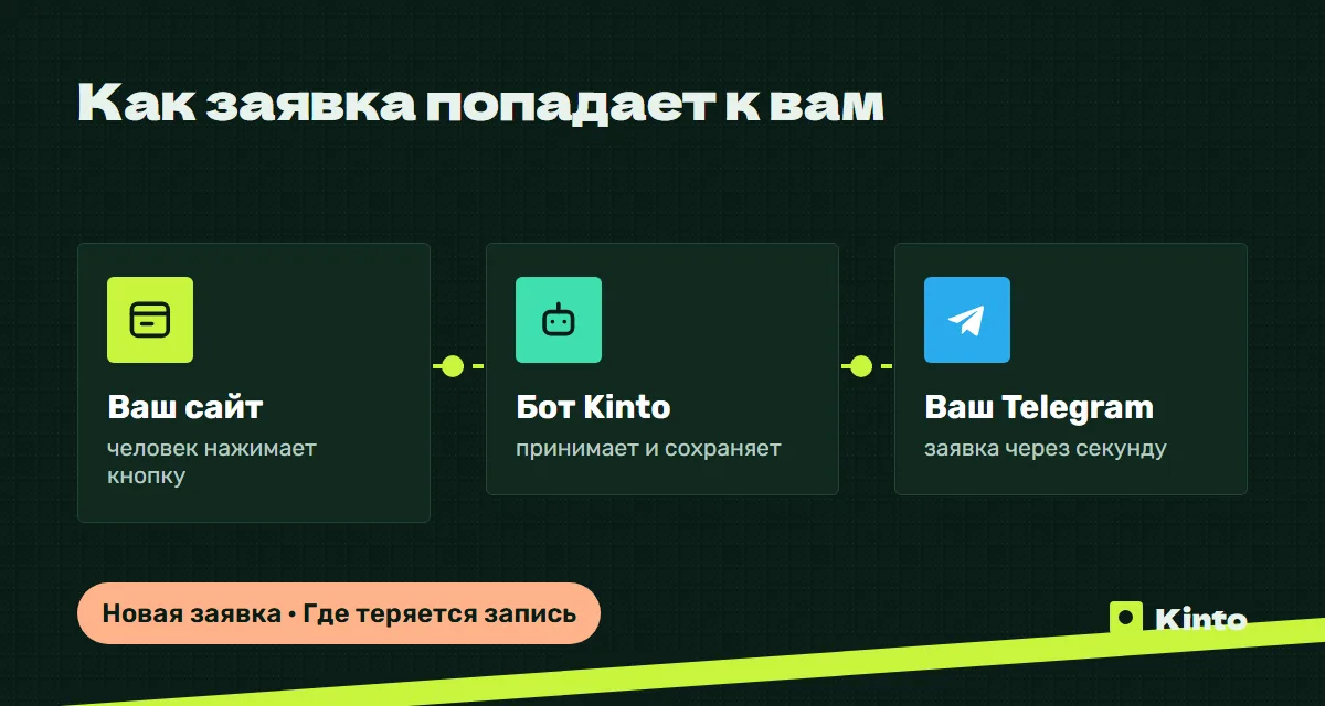Схема: заявка с сайта через бота Kinto приходит в Telegram