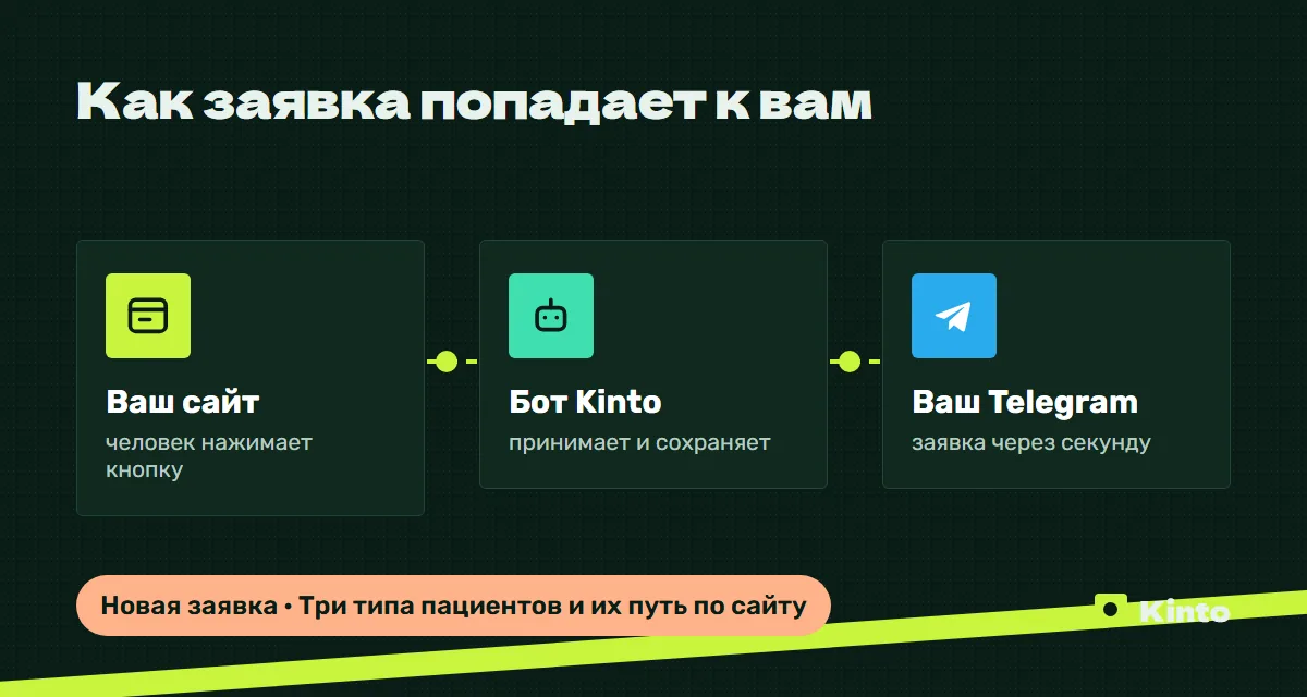 Схема: заявка с сайта через бота Kinto приходит в Telegram