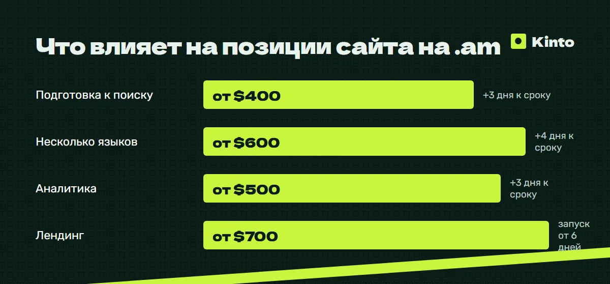 Инфографика цен и сроков: Что влияет на позиции сайта на .am