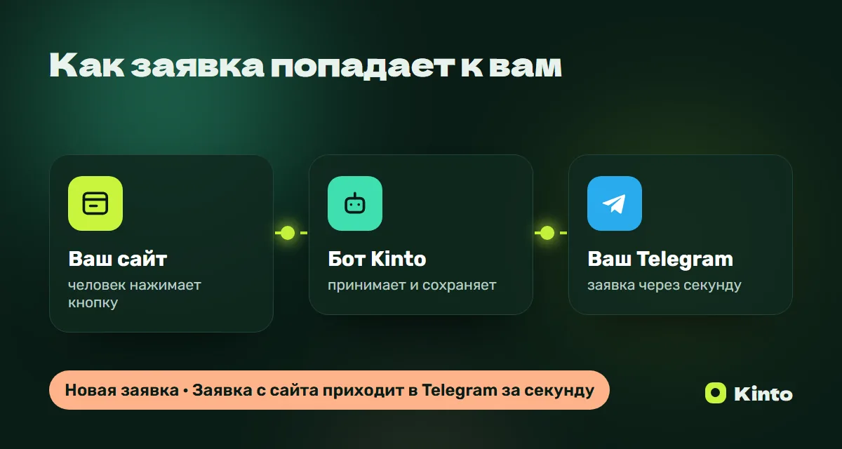 Схема: заявка с сайта через бота Kinto приходит в Telegram