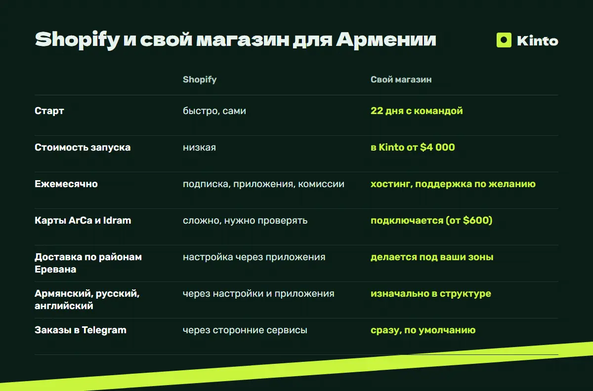 Таблица сравнения: Shopify и свой магазин для Армении