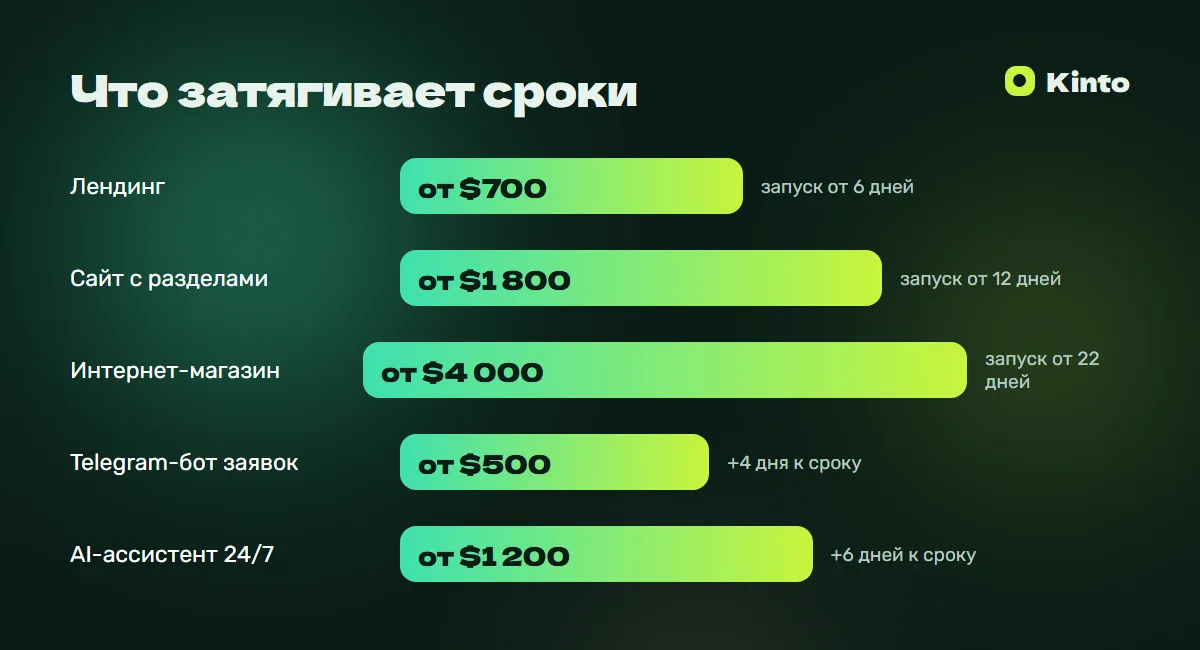 Инфографика цен и сроков: Что затягивает сроки