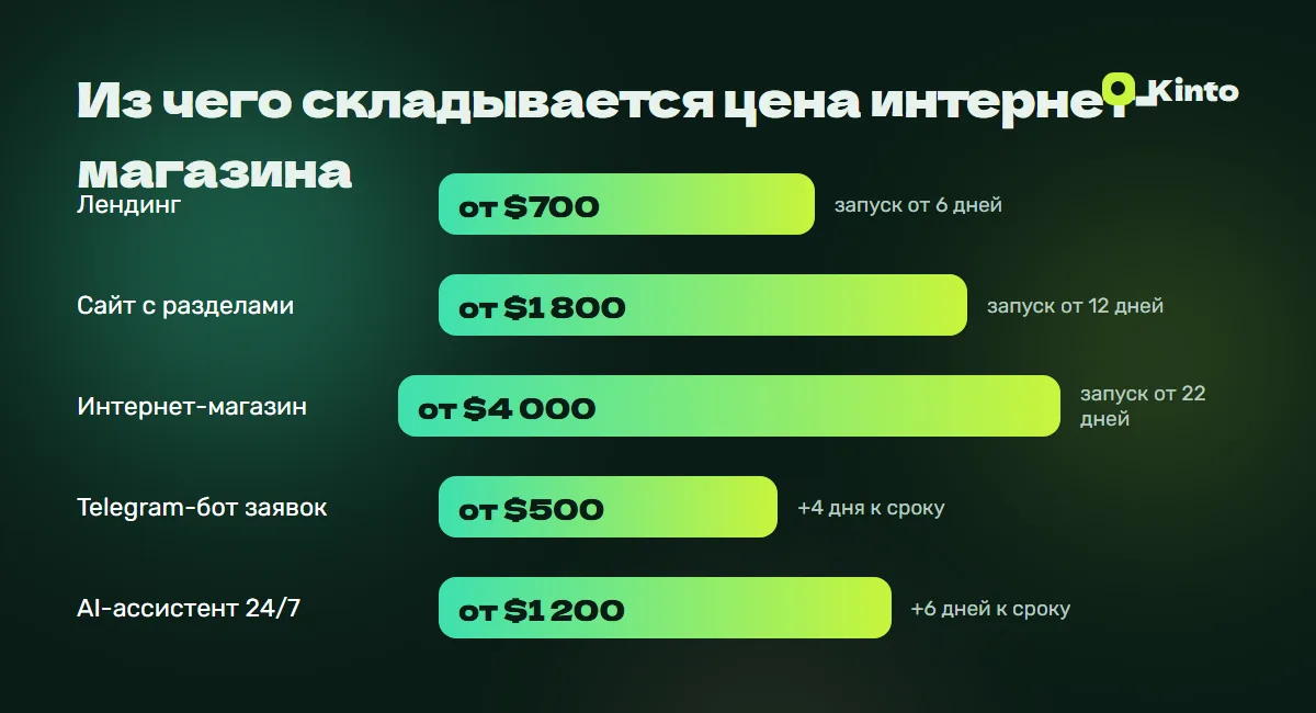 Инфографика цен и сроков: Из чего складывается цена интернет-магазина
