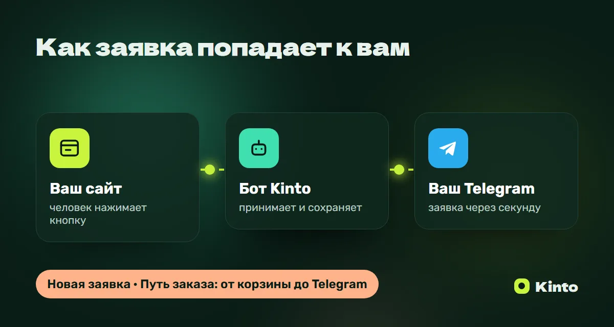 Схема: заявка с сайта через бота Kinto приходит в Telegram