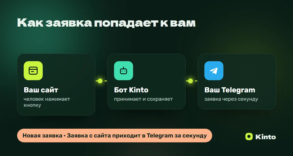 Схема: заявка с сайта через бота Kinto приходит в Telegram