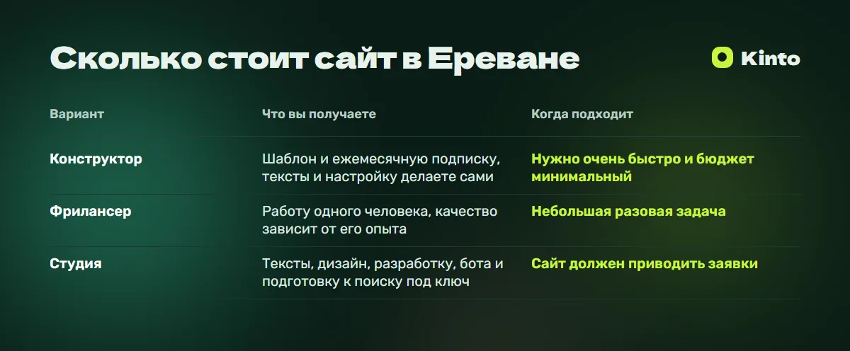 Таблица сравнения: Сколько стоит сайт в Ереване