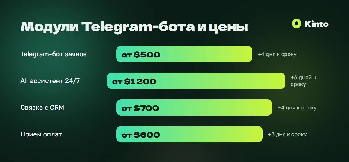 Инфографика цен и сроков: Модули Telegram-бота и цены