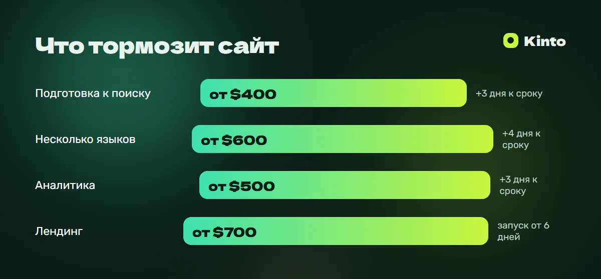 Инфографика цен и сроков: Что тормозит сайт