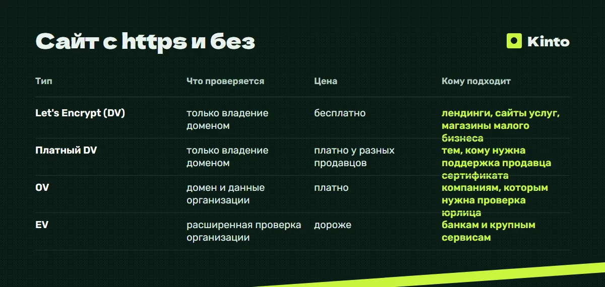 Таблица сравнения: Сайт с https и без