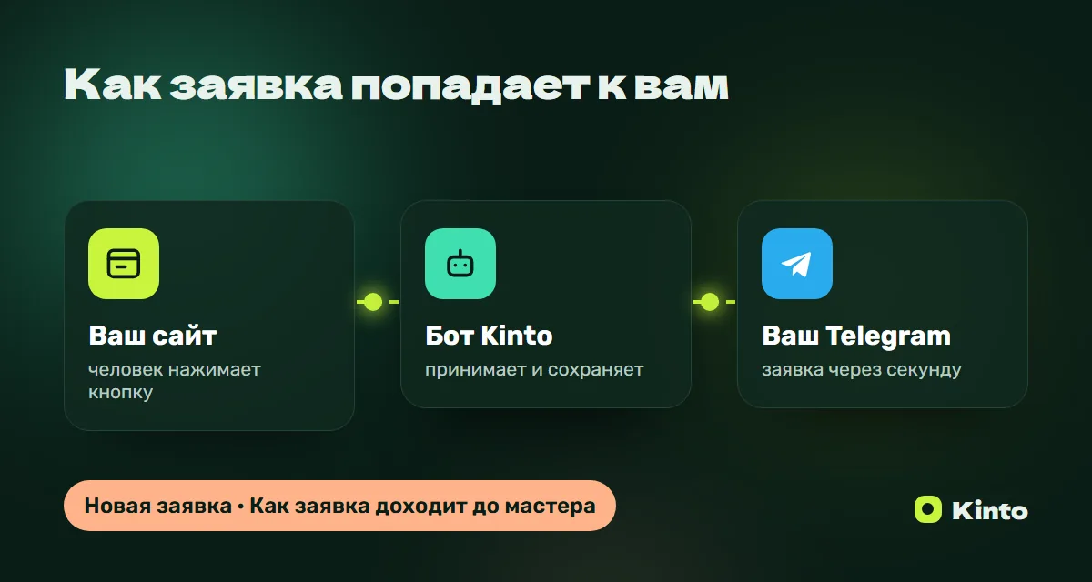 Схема: заявка с сайта через бота Kinto приходит в Telegram