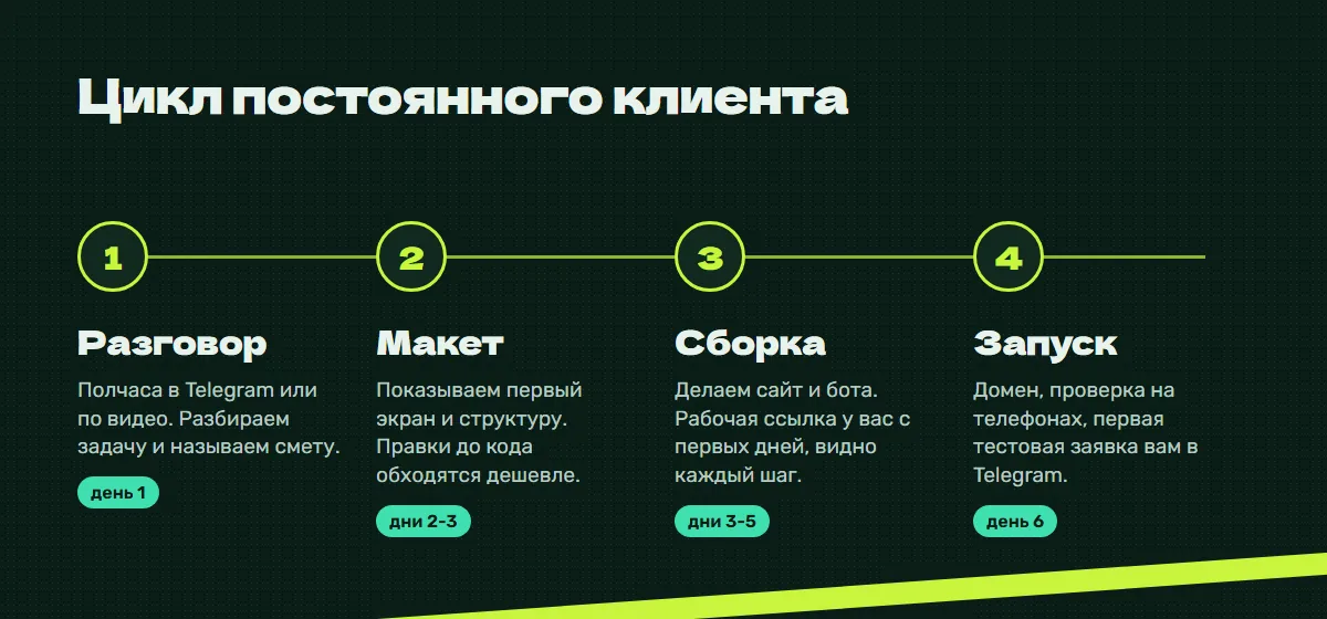 Этапы работы: разговор, макет, сборка, запуск