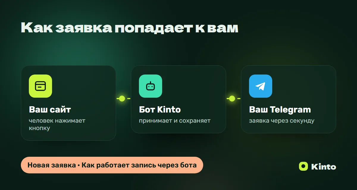 Схема: заявка с сайта через бота Kinto приходит в Telegram