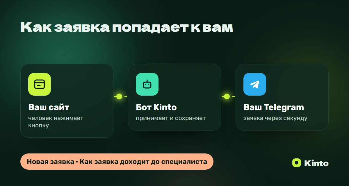 Схема: заявка с сайта через бота Kinto приходит в Telegram
