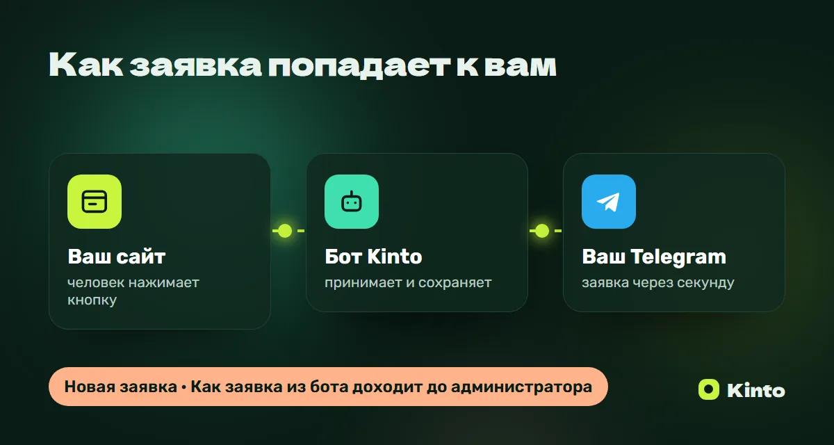 Схема: заявка с сайта через бота Kinto приходит в Telegram