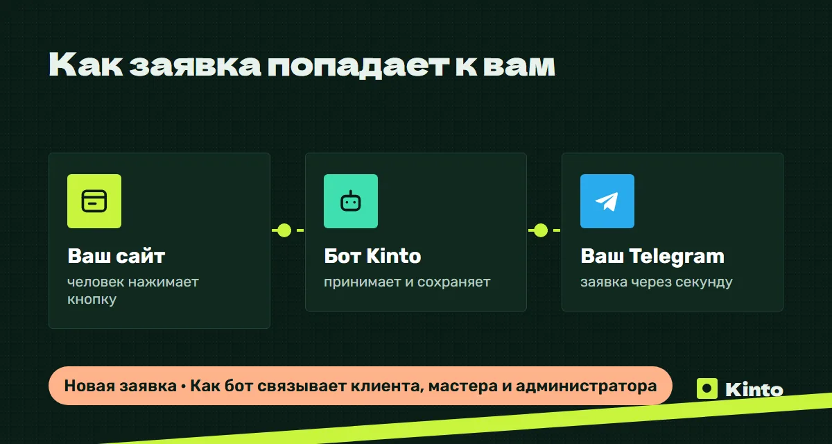 Схема: заявка с сайта через бота Kinto приходит в Telegram