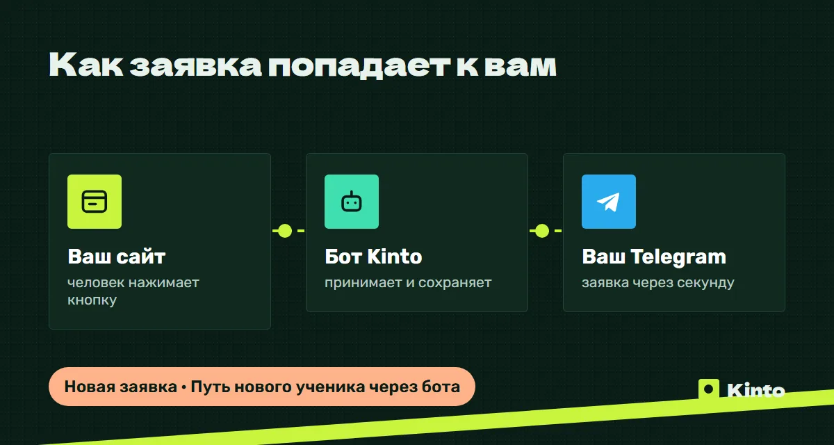Схема: заявка с сайта через бота Kinto приходит в Telegram