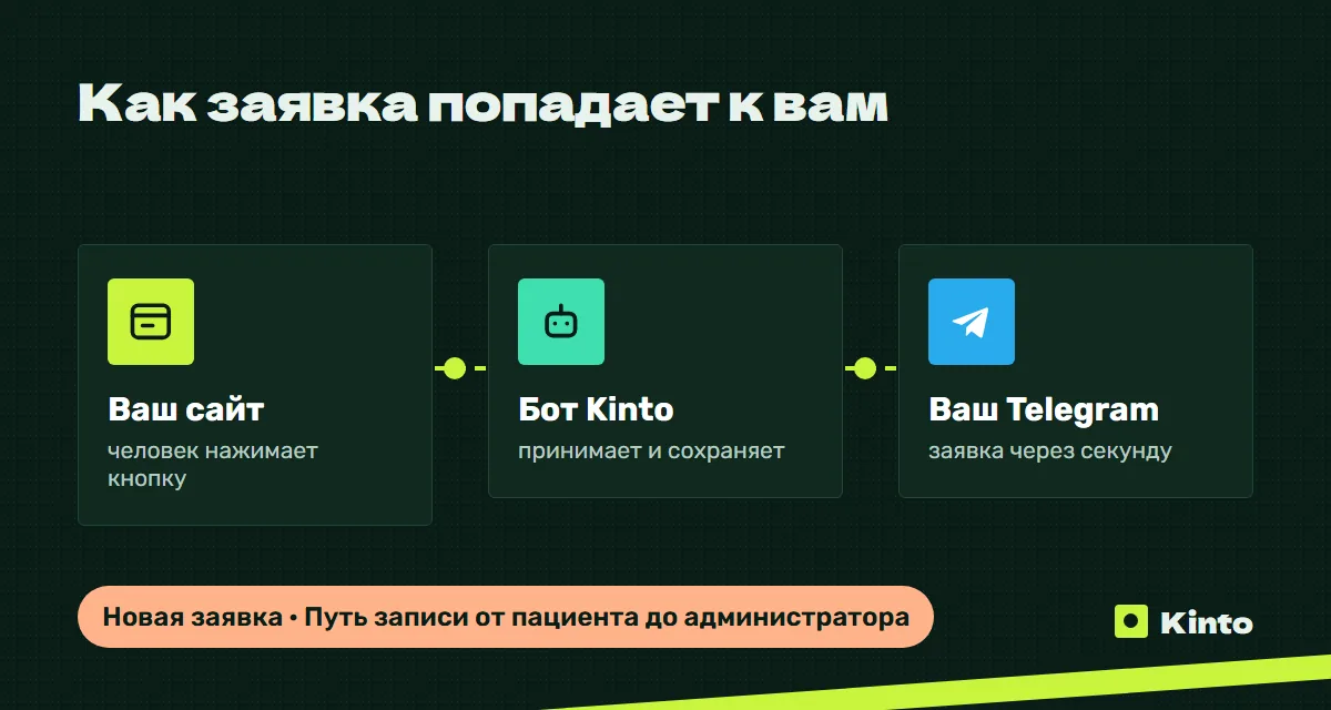 Схема: заявка с сайта через бота Kinto приходит в Telegram