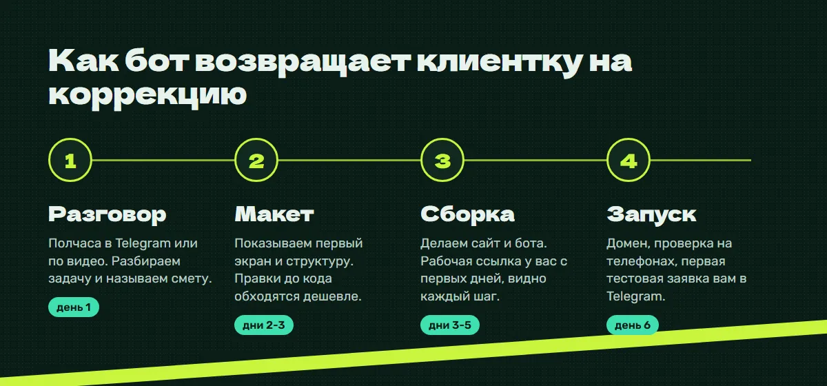 Этапы работы: разговор, макет, сборка, запуск