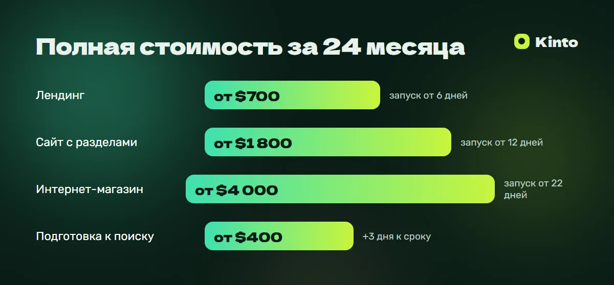 Инфографика цен и сроков: Полная стоимость за 24 месяца