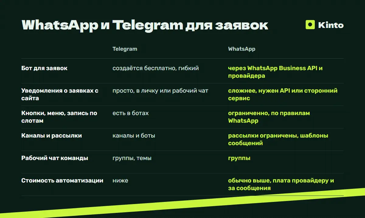 Таблица сравнения: WhatsApp и Telegram для заявок