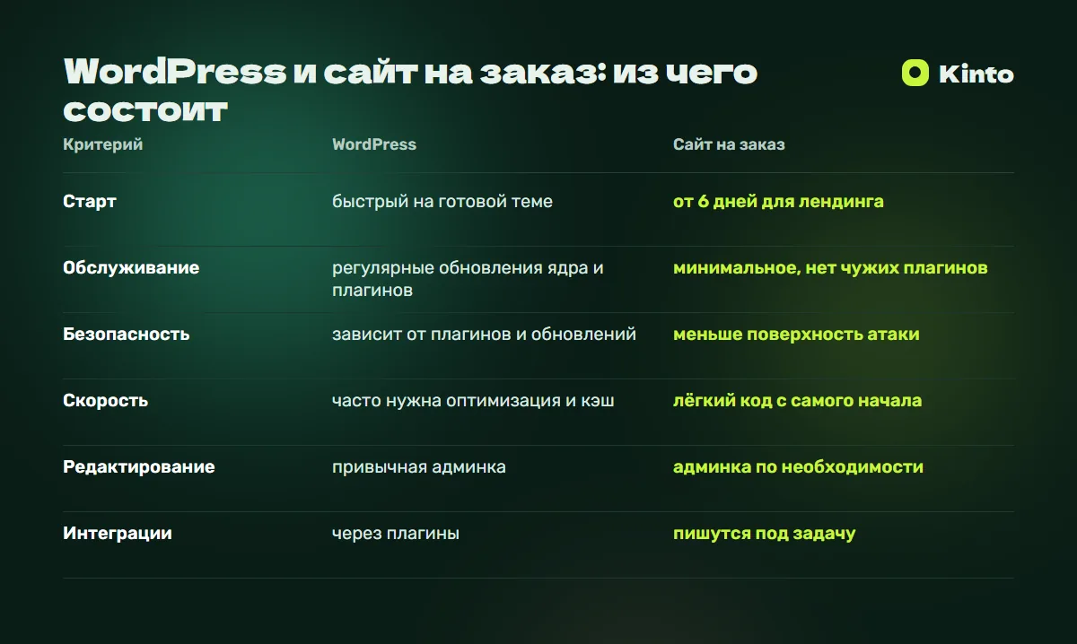 Таблица сравнения: WordPress и сайт на заказ: из чего состоит