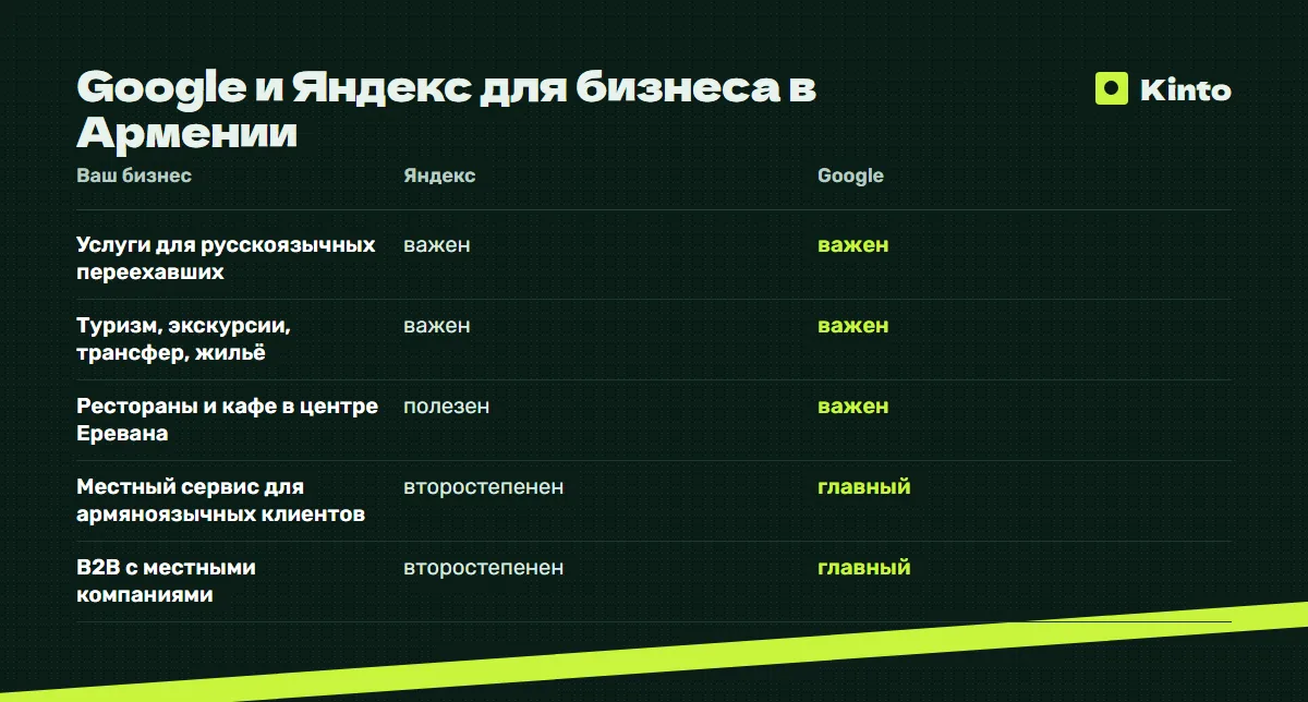 Таблица сравнения: Google и Яндекс для бизнеса в Армении