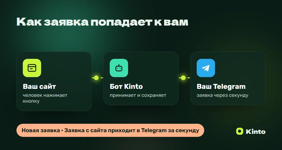 Схема: заявка с сайта через бота Kinto приходит в Telegram