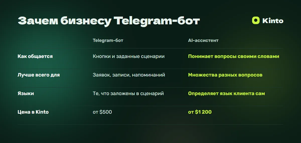 Таблица сравнения: Зачем бизнесу Telegram-бот