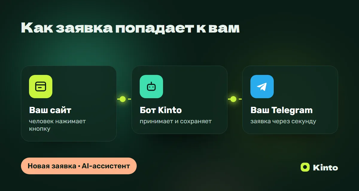 Схема: заявка с сайта через бота Kinto приходит в Telegram