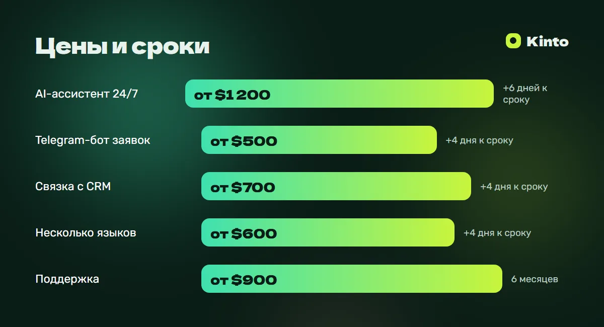 Инфографика цен и сроков: AI-ассистент