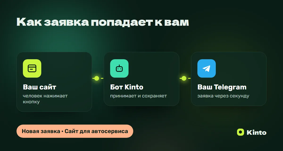 Схема: заявка с сайта через бота Kinto приходит в Telegram