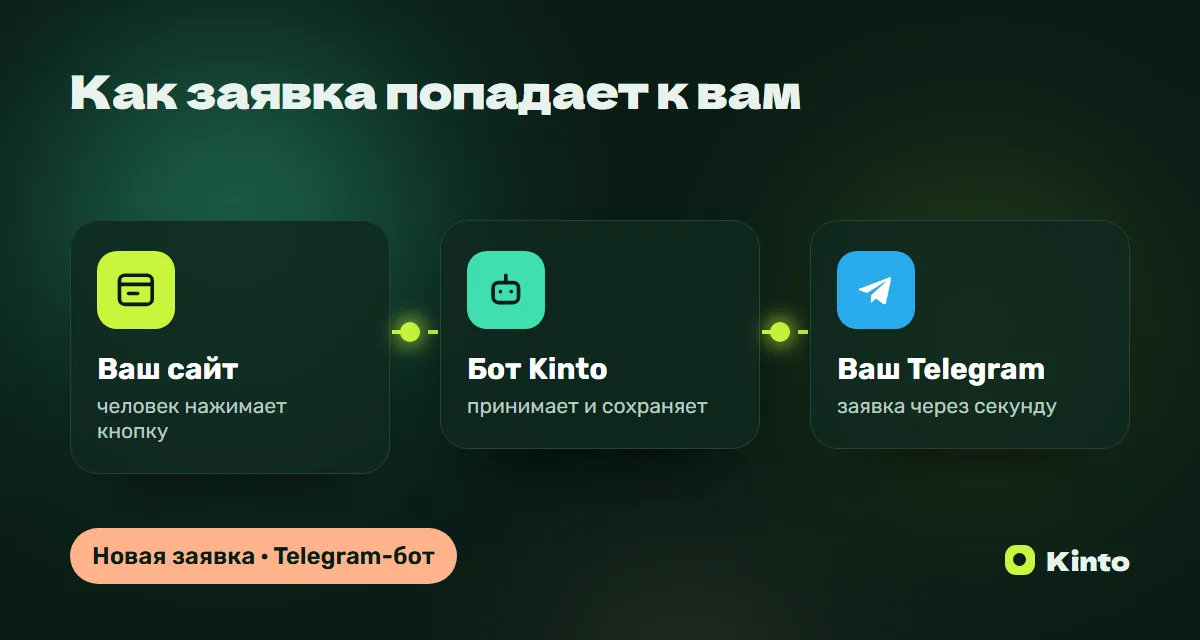 Схема: заявка с сайта через бота Kinto приходит в Telegram