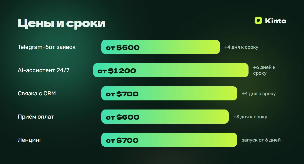 Инфографика цен и сроков: Telegram-бот