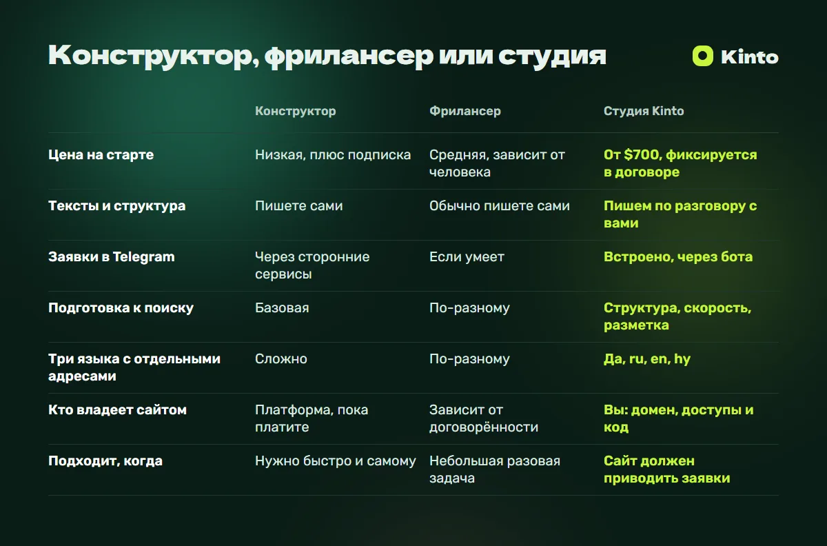 Таблица сравнения: Конструктор, фрилансер или студия