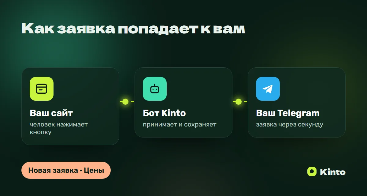Схема: заявка с сайта через бота Kinto приходит в Telegram