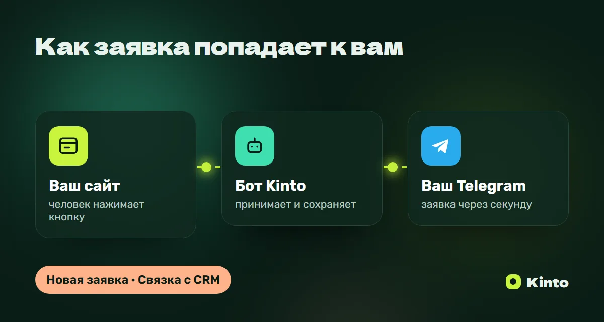 Схема: заявка с сайта через бота Kinto приходит в Telegram