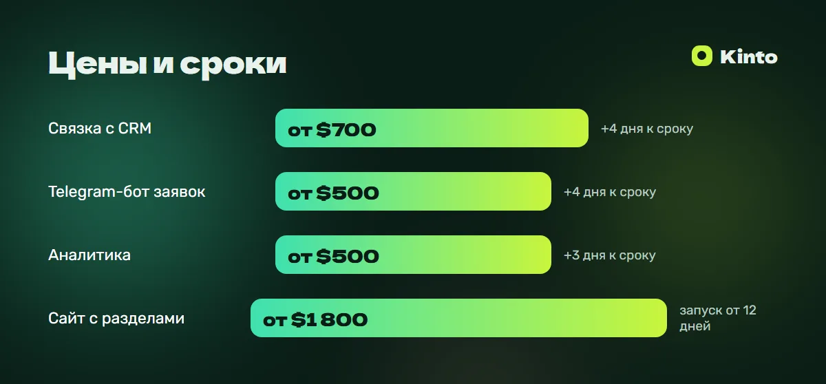 Инфографика цен и сроков: Связка с CRM