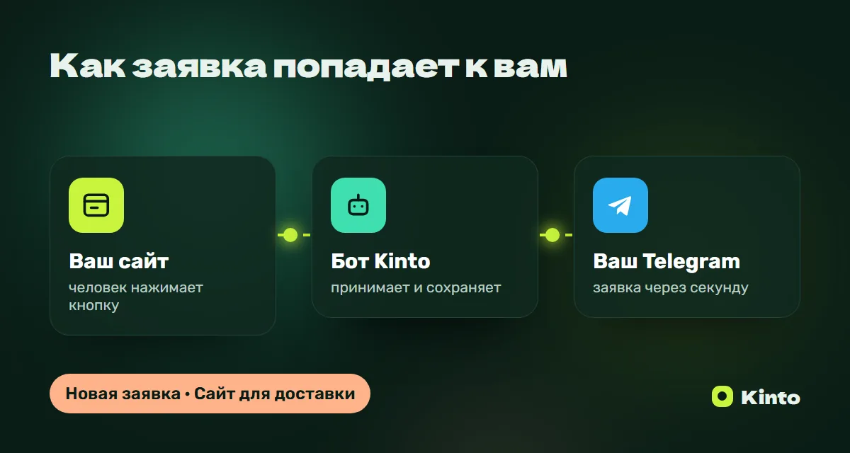 Схема: заявка с сайта через бота Kinto приходит в Telegram