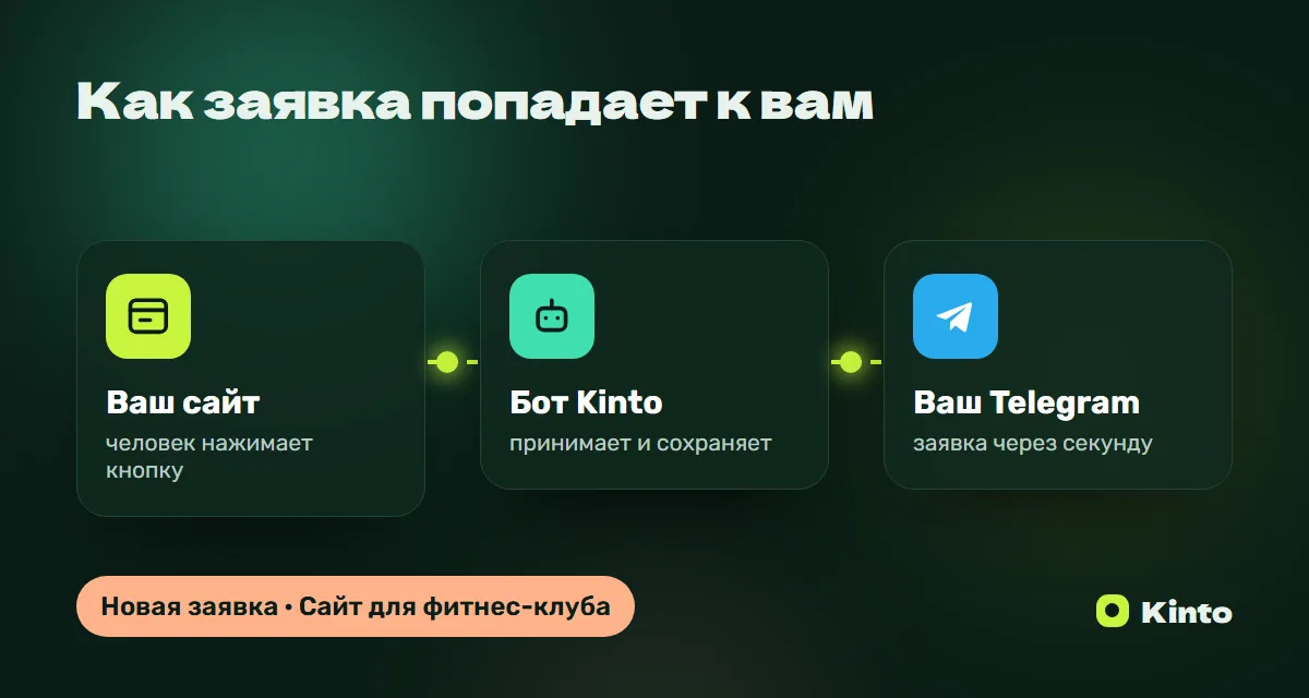 Схема: заявка с сайта через бота Kinto приходит в Telegram